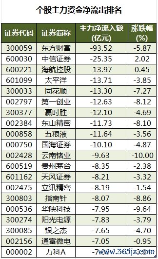 个股主力资金净流出名次.png