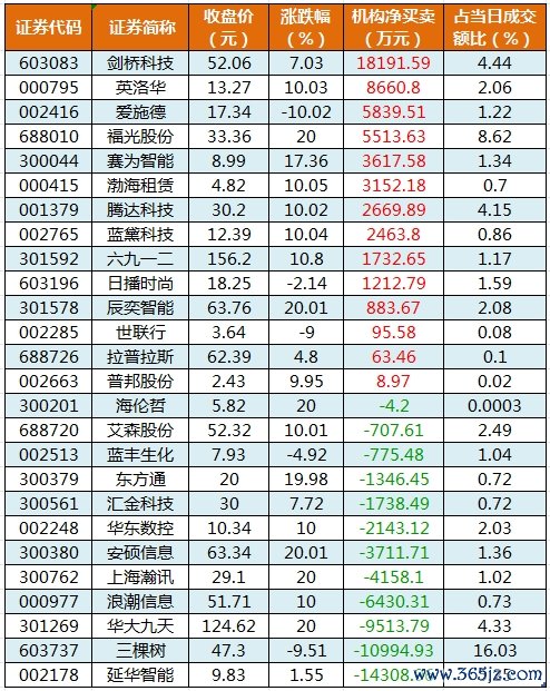 龙虎榜机构净买入的个股.png